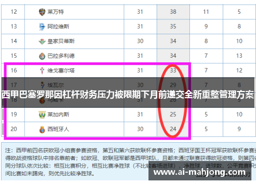 西甲巴塞罗那因杠杆财务压力被限期下月前递交全新重整管理方案
